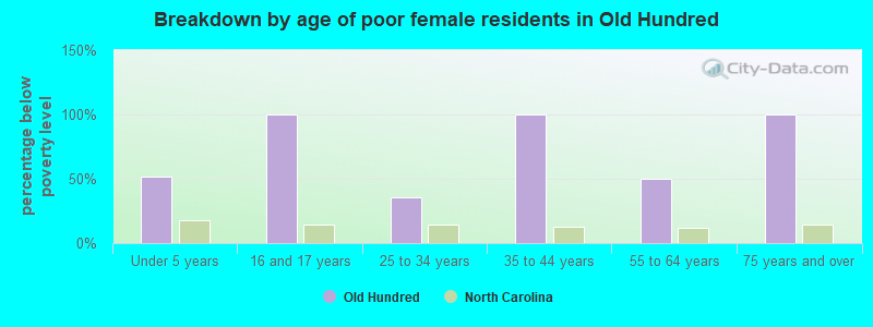 Breakdown by age of poor female residents in Old Hundred