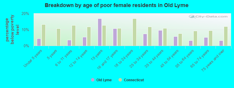 Breakdown by age of poor female residents in Old Lyme