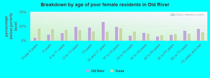 Breakdown by age of poor female residents in Old River