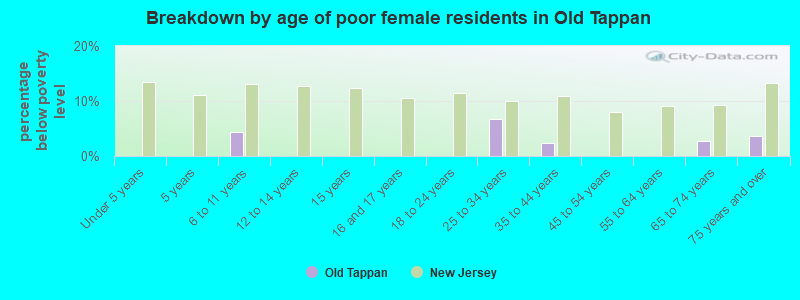 Breakdown by age of poor female residents in Old Tappan