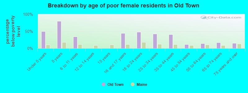 Breakdown by age of poor female residents in Old Town