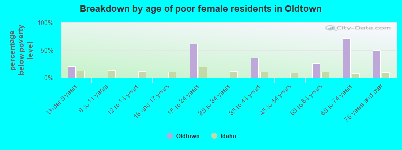Breakdown by age of poor female residents in Oldtown