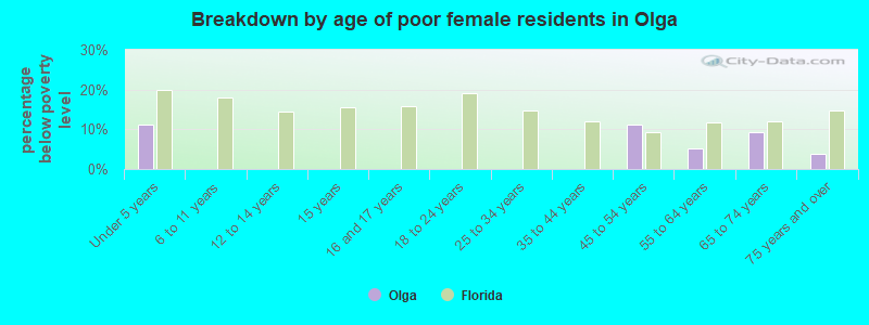 Breakdown by age of poor female residents in Olga