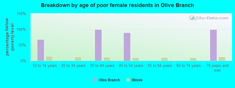 Breakdown by age of poor female residents in Olive Branch