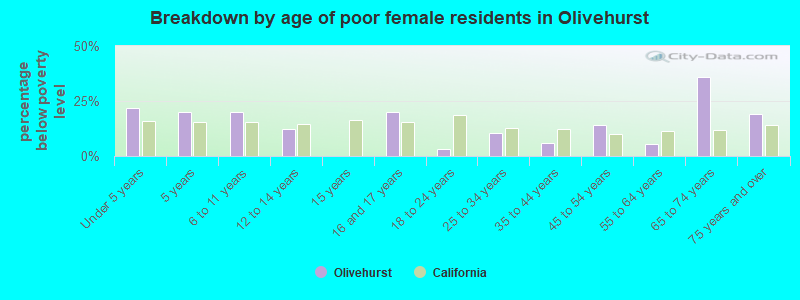 Breakdown by age of poor female residents in Olivehurst