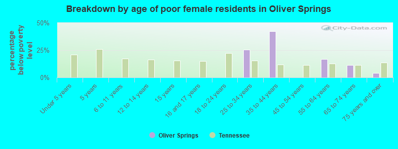 Breakdown by age of poor female residents in Oliver Springs