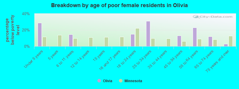 Breakdown by age of poor female residents in Olivia