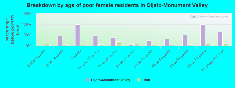 Breakdown by age of poor female residents in Oljato-Monument Valley