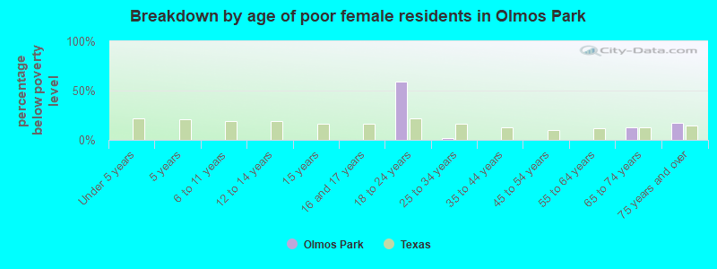 Breakdown by age of poor female residents in Olmos Park