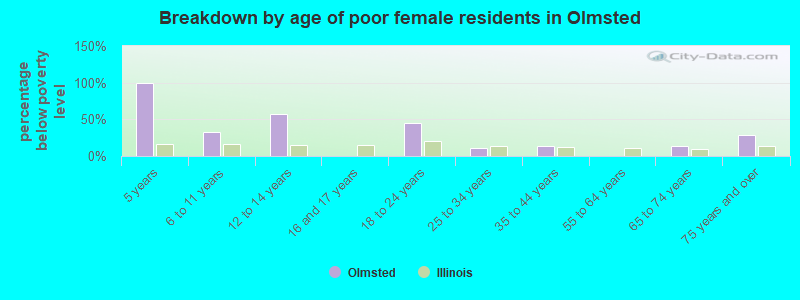 Breakdown by age of poor female residents in Olmsted