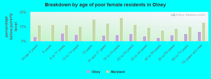 Breakdown by age of poor female residents in Olney