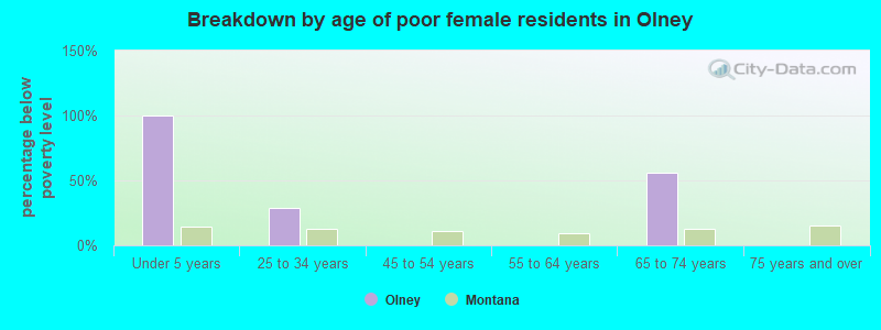 Breakdown by age of poor female residents in Olney