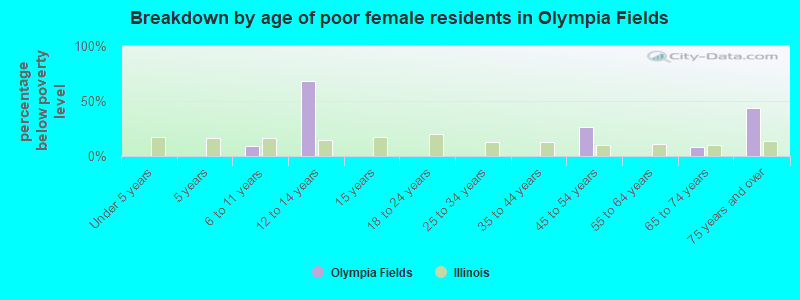 Breakdown by age of poor female residents in Olympia Fields
