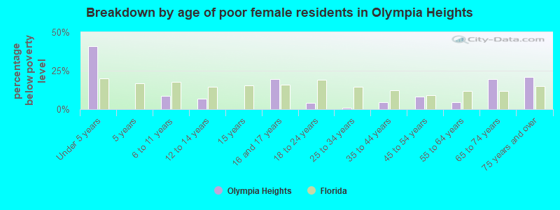 Breakdown by age of poor female residents in Olympia Heights