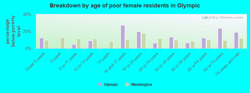 Breakdown by age of poor female residents in Olympic