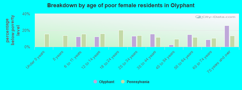 Breakdown by age of poor female residents in Olyphant