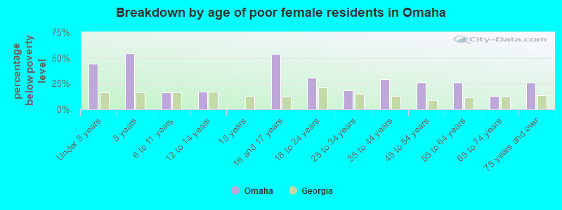 Breakdown by age of poor female residents in Omaha