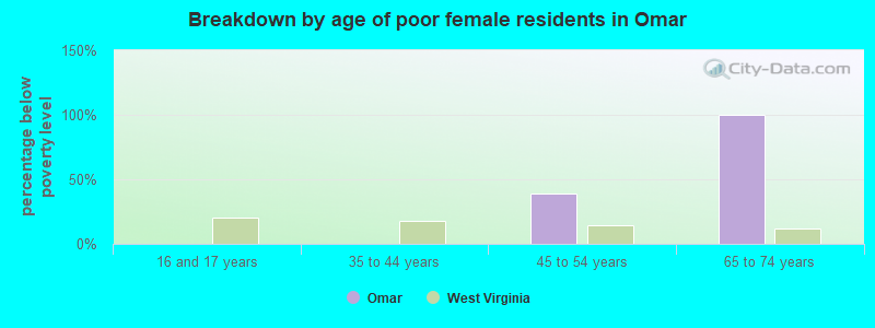 Breakdown by age of poor female residents in Omar