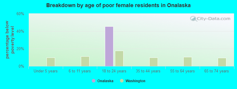 Breakdown by age of poor female residents in Onalaska
