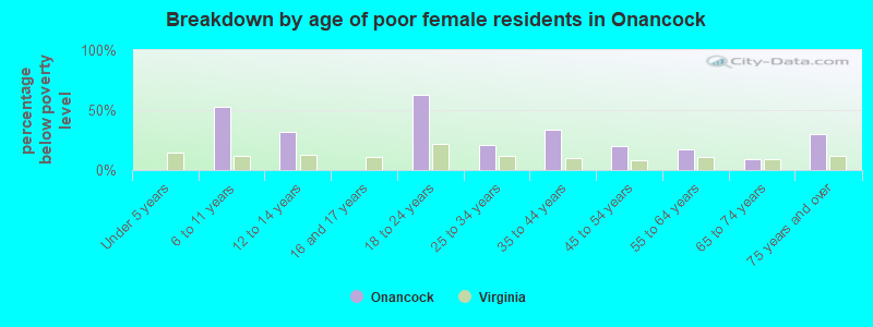 Breakdown by age of poor female residents in Onancock