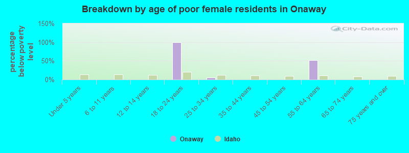 Breakdown by age of poor female residents in Onaway