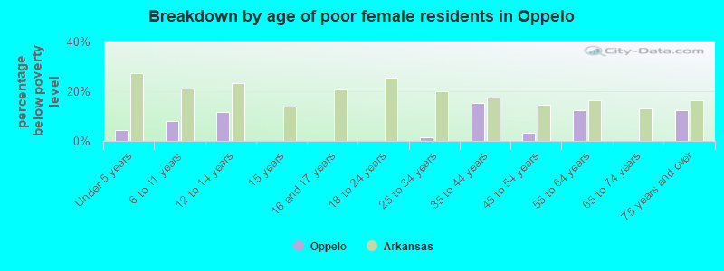 Breakdown by age of poor female residents in Oppelo