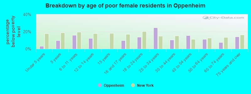 Breakdown by age of poor female residents in Oppenheim