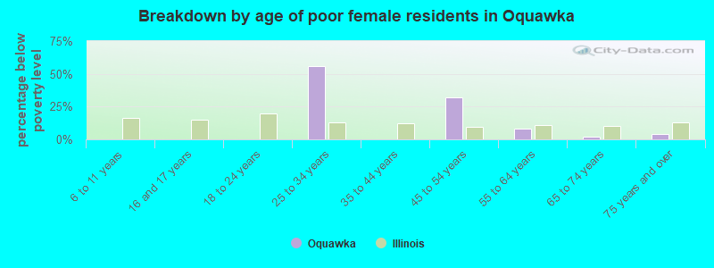 Breakdown by age of poor female residents in Oquawka