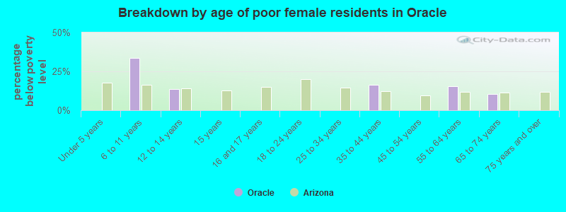 Breakdown by age of poor female residents in Oracle