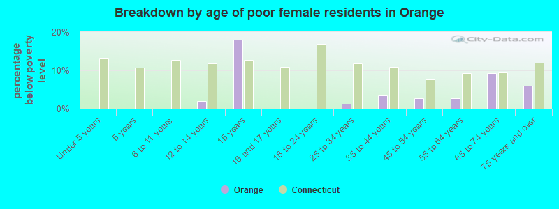 Breakdown by age of poor female residents in Orange