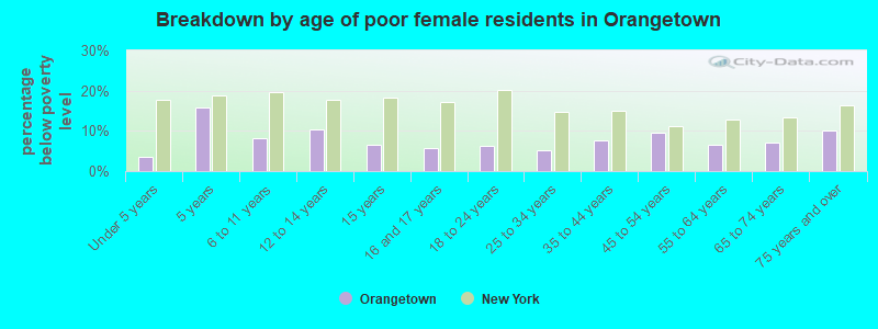 Breakdown by age of poor female residents in Orangetown