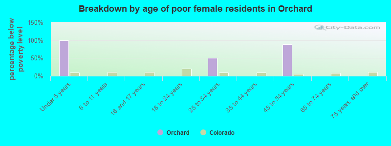 Breakdown by age of poor female residents in Orchard