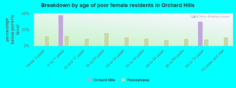 Breakdown by age of poor female residents in Orchard Hills
