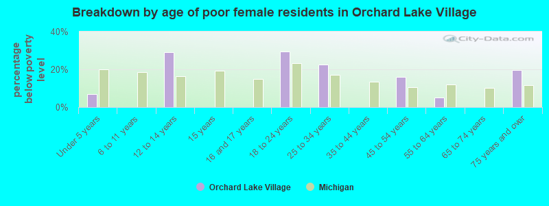 Breakdown by age of poor female residents in Orchard Lake Village
