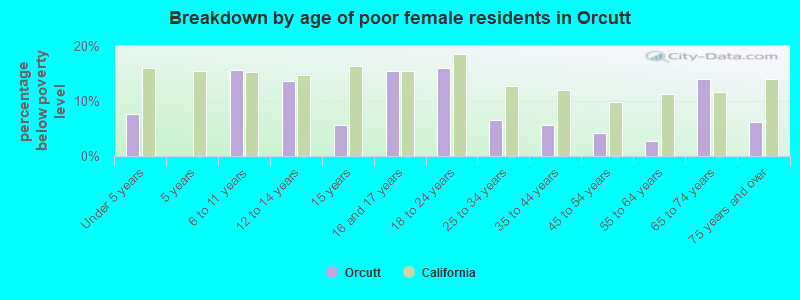 Breakdown by age of poor female residents in Orcutt