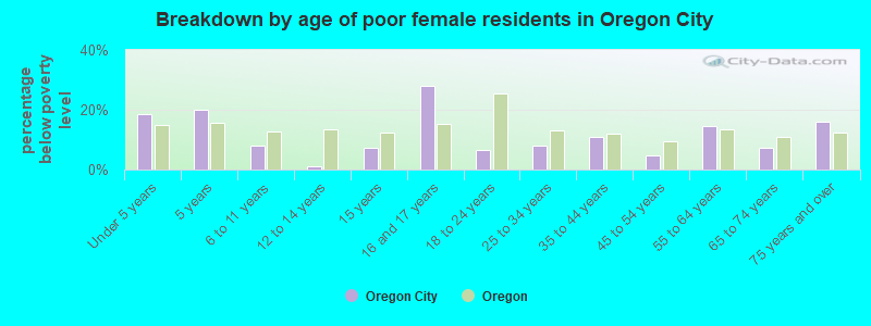 Breakdown by age of poor female residents in Oregon City