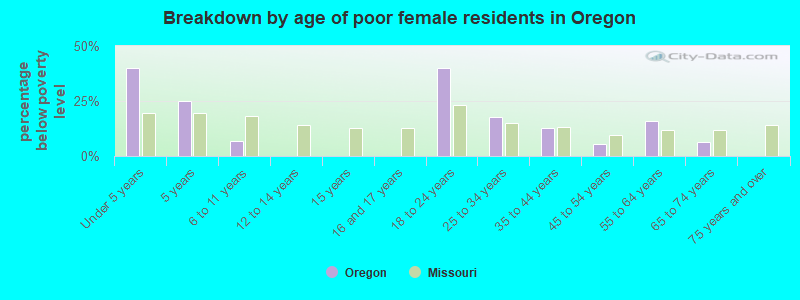 Breakdown by age of poor female residents in Oregon