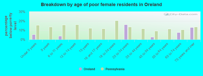 Breakdown by age of poor female residents in Oreland