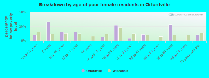 Breakdown by age of poor female residents in Orfordville