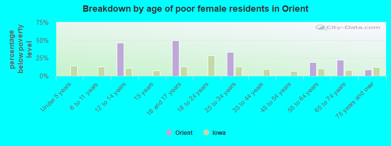 Breakdown by age of poor female residents in Orient