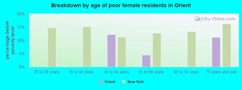 Breakdown by age of poor female residents in Orient