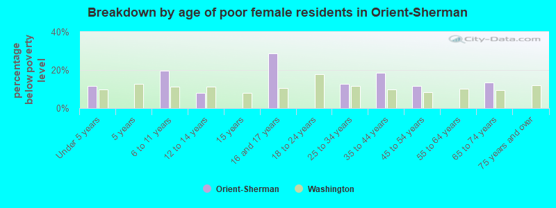 Breakdown by age of poor female residents in Orient-Sherman