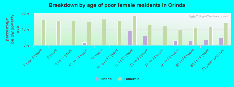 Breakdown by age of poor female residents in Orinda