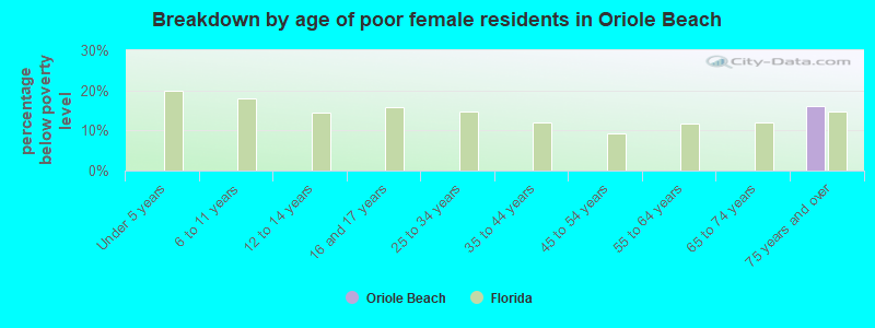 Breakdown by age of poor female residents in Oriole Beach
