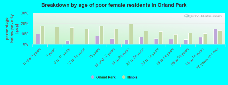 Breakdown by age of poor female residents in Orland Park