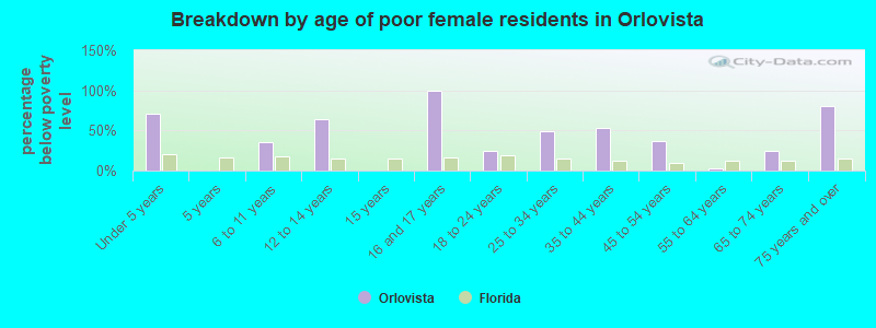 Breakdown by age of poor female residents in Orlovista