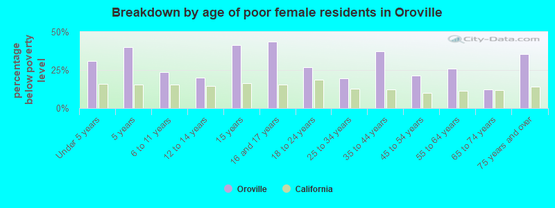 Breakdown by age of poor female residents in Oroville