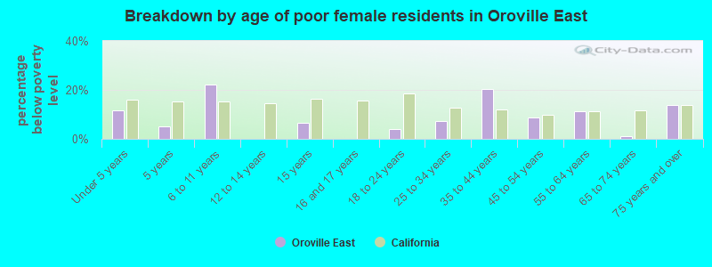 Breakdown by age of poor female residents in Oroville East
