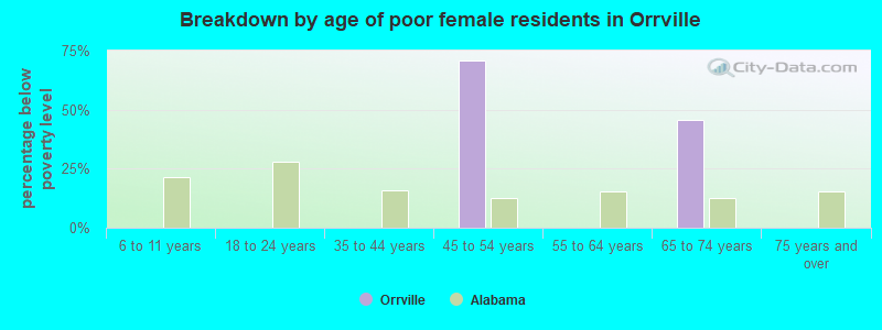 Breakdown by age of poor female residents in Orrville