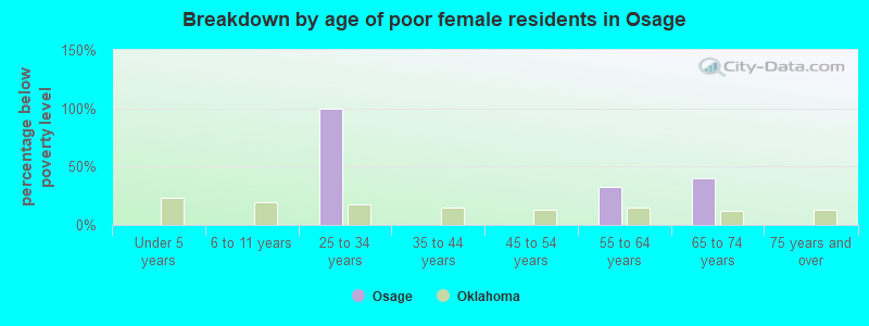 Breakdown by age of poor female residents in Osage